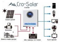 Solarni sustav 1800W off-grid (otočni) sustav, set, sve uključeno