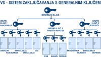 SUSTAV ZAKLJUČAVANJA JEDAN KLJUČ VIŠE BRAVA *ŠALJEMO POŠTOM*