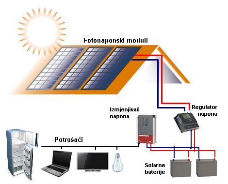 Solarni sustav za vikendicu kuću brod jedrilicu