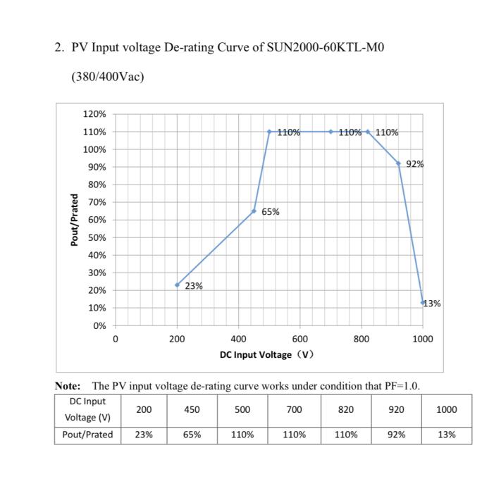 Derating Behavior and PQ Curve of Inverter SUN200060KTLM0 (380_400
