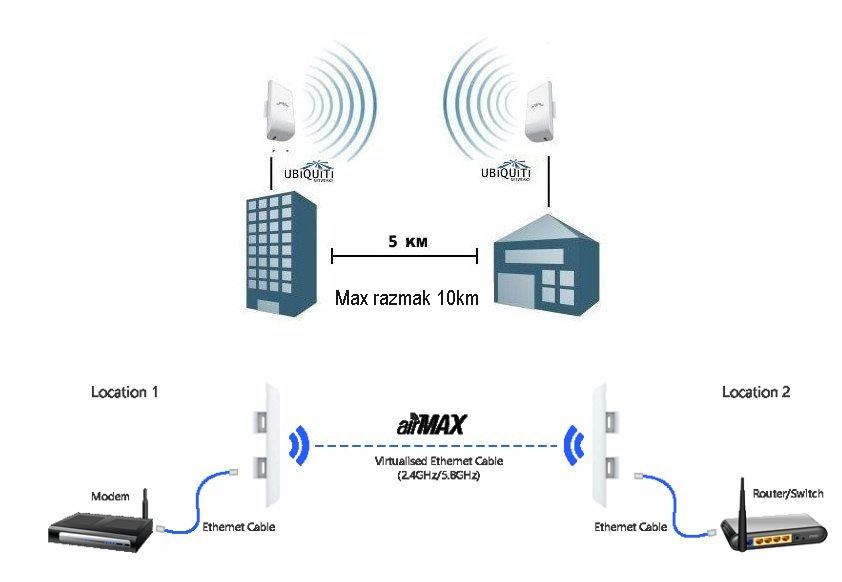 10Km+ WiFi 2x Ubiquiti NanoStation Loco M5  5GHz,802.11n, ,CPE,13dBi