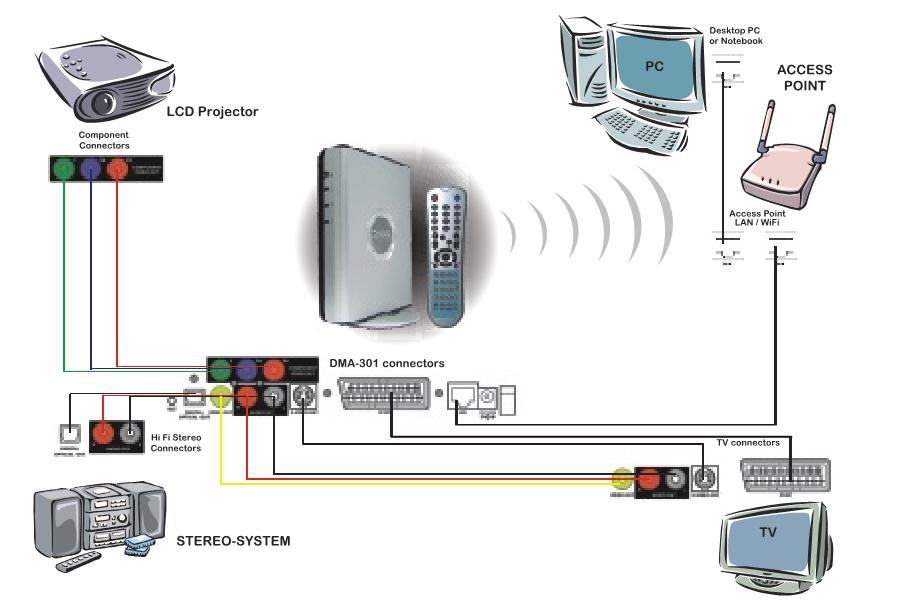 Digital media adapter DMA301 Prestigio