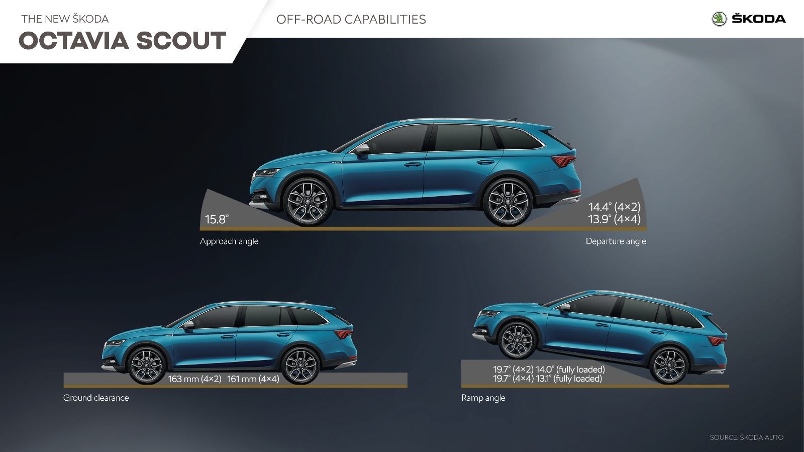 Allroad Octavia Scout 4x4 200KS 2.0 TDI Automatik Matrix U PDVu, fotografija 3